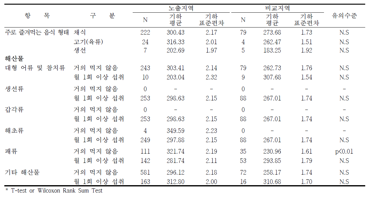 여수지역의 식생활습관에 따른 요중 PGA 농도 수준