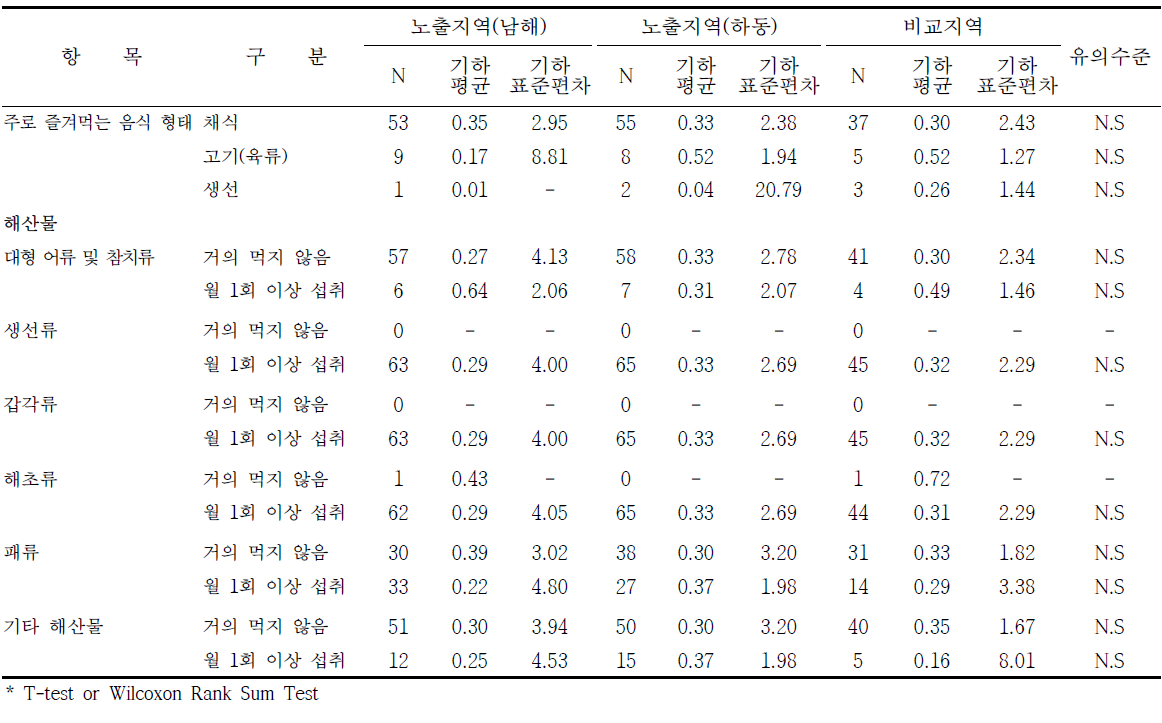 남해·하동 지역의 식생활습관에 따른 요중 1-hydroxypyrene 농도 수준