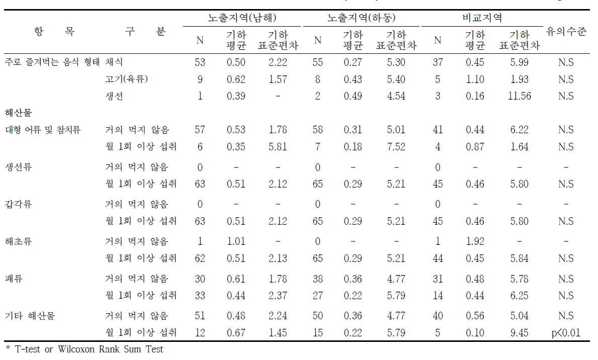 남해·하동 지역의 식생활습관에 따른 요중 2-hydroxyfluorene 농도 수준