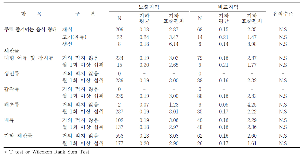 광양지역의 식생활습관에 따른 요중 1-hydroxyphenanthrene 농도 수준