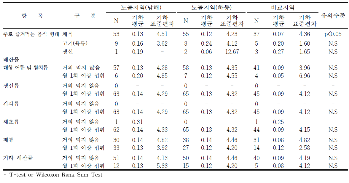 남해·하동 지역의 식생활습관에 따른 요중 1-hydroxyphenanthrene 농도 수준