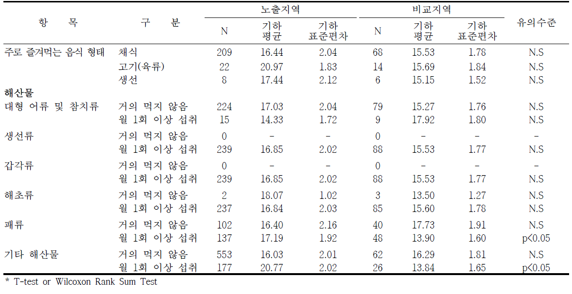 광양지역의 식생활습관에 따른 요중 MnBP 농도 수준