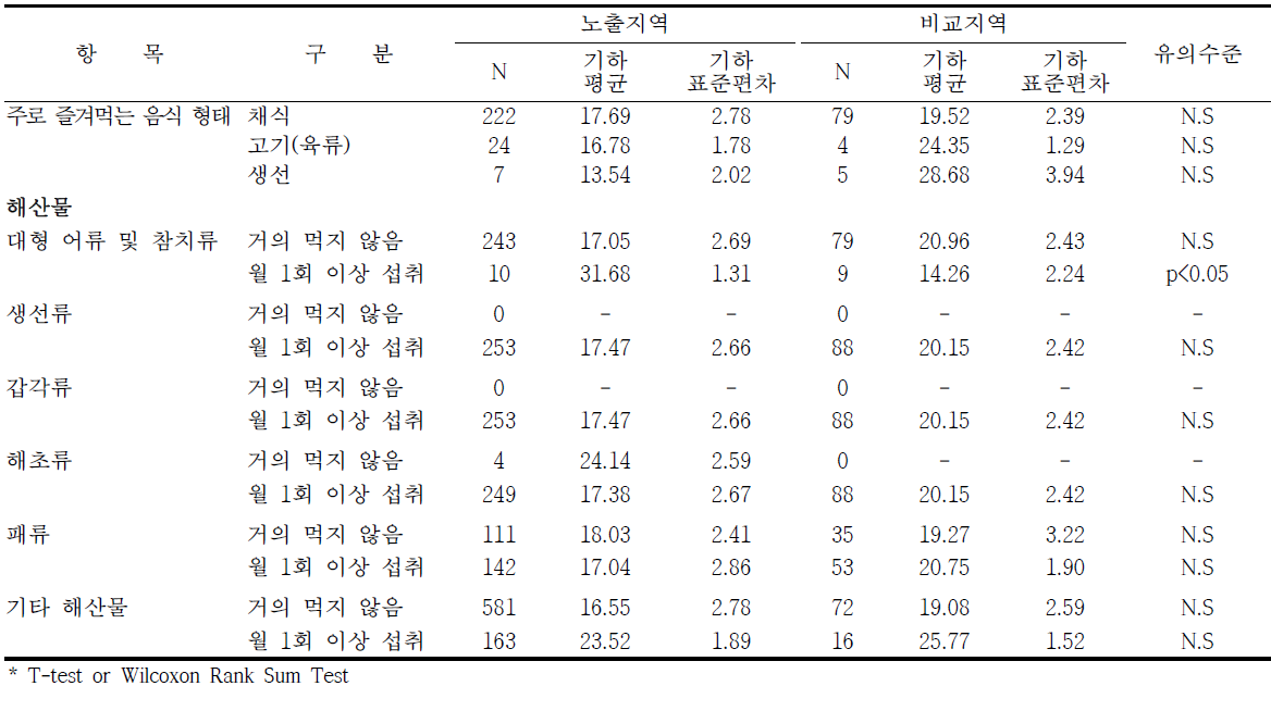 여수지역의 식생활습관에 따른 요중 MnBP 농도 수준