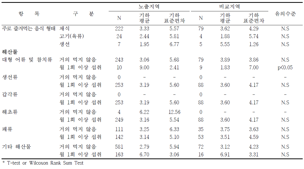 여수지역의 식생활습관에 따른 요중 MBzp 농도 수준