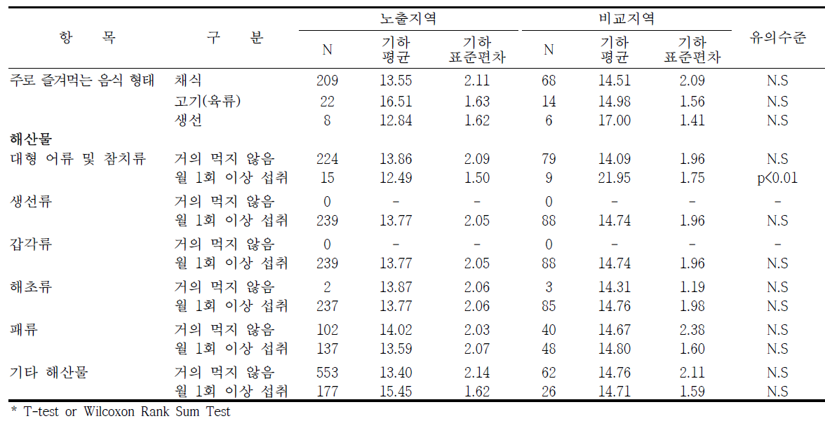 광양지역의 식생활습관에 따른 요중 MEOHP 농도 수준