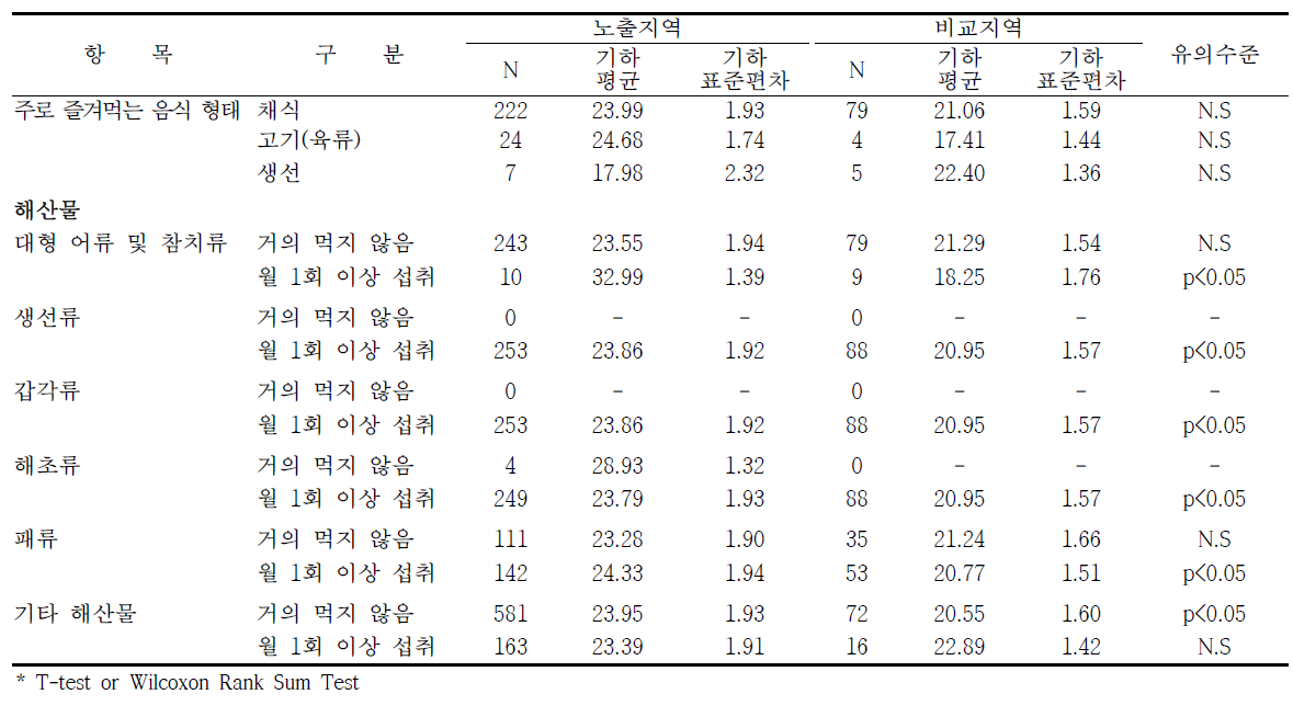 여수지역의 식생활습관에 따른 요중 MECPP 농도 수준