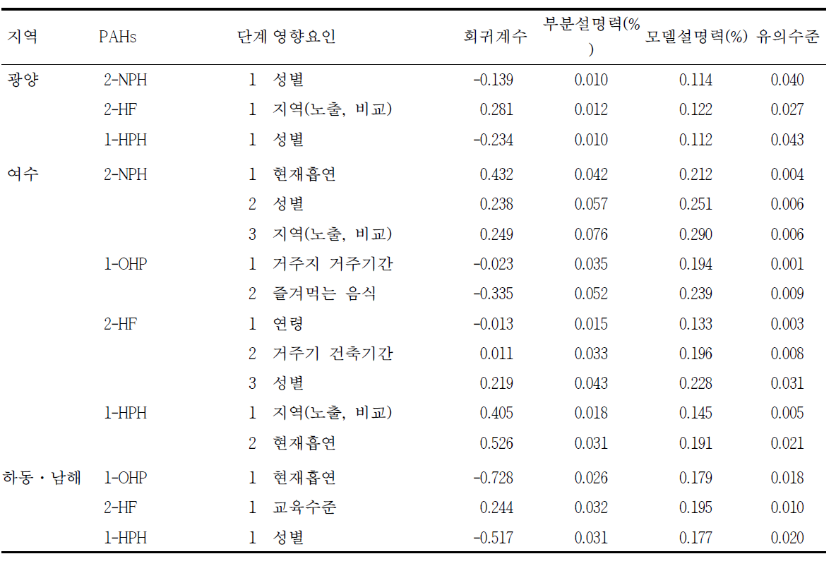 요중 다환방향족탄화수소류 대사체의 영향요인 분석 결과