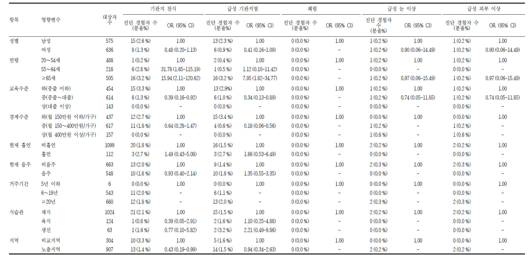 여수시 대상자의 급성질환 진단의 영향요인 분석