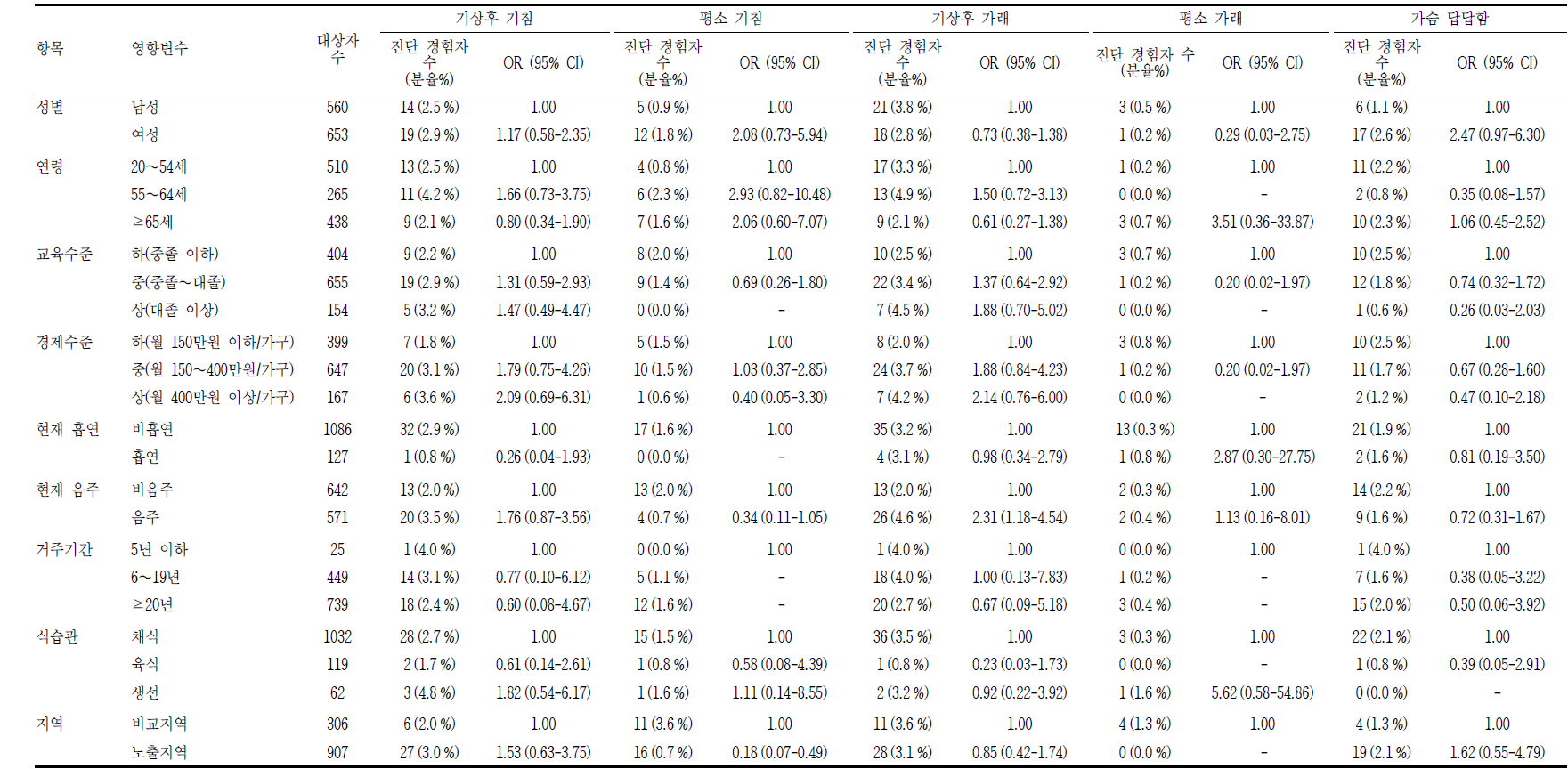 광양시 대상자의 호흡기 질환증상의 영향요인 분석