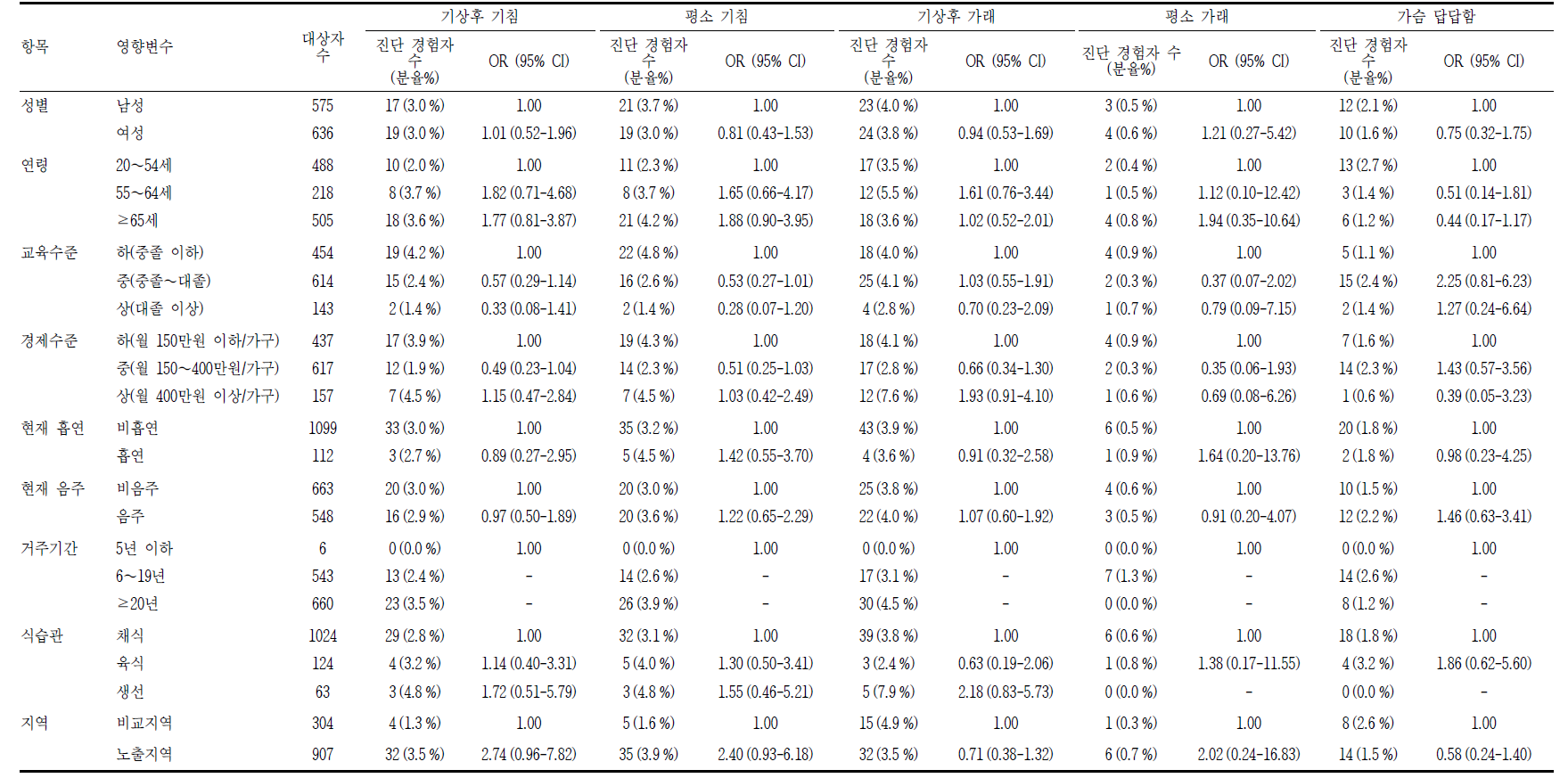 여수시 대상자의 호흡기 질환증상의 영향요인 분석