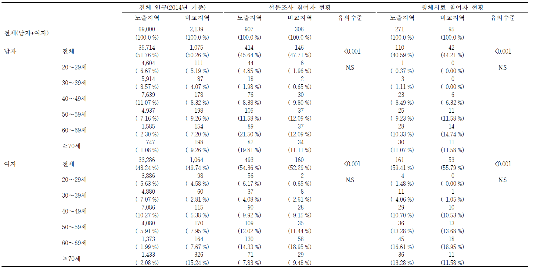 광양 지역의 조사 참여자 현황