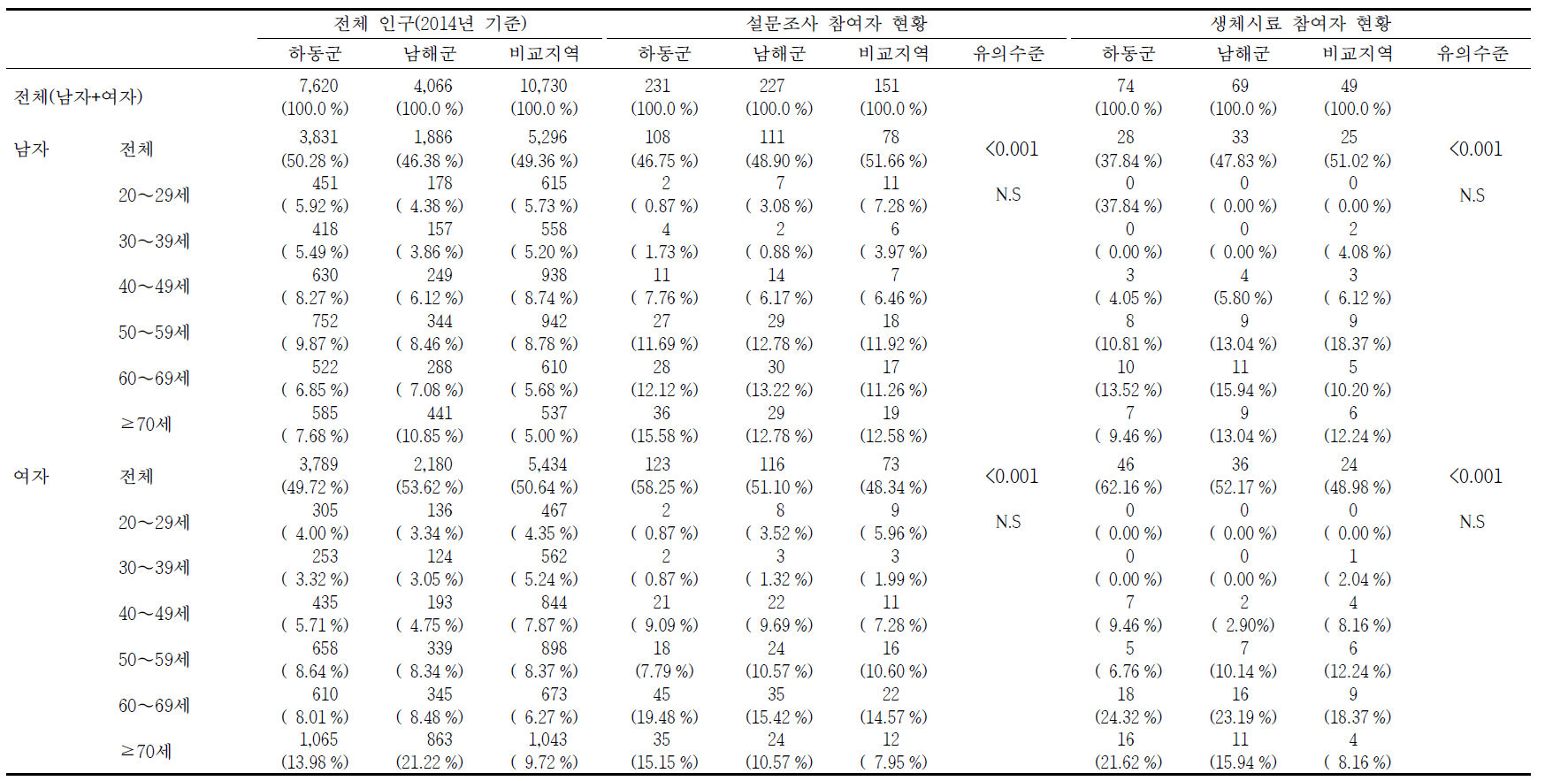 하동․남해군 지역의 조사 참여자 현황