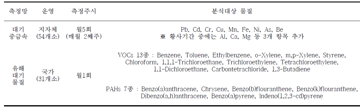 국내 유해대기오염물질 및 대기중금속 측정망 운영상황