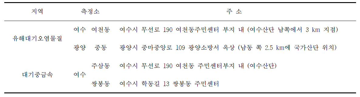 광양만권 지역 유해대기오염물질 및 대기중금속, 미세먼지 측정망 위치