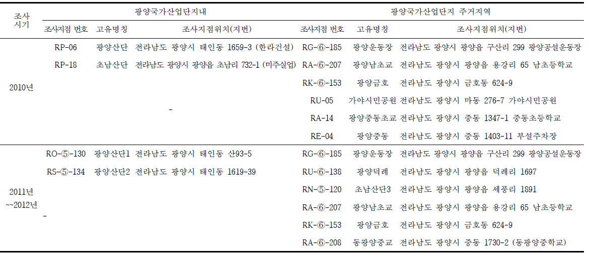 광양국가산업단지내 및 주변 주거지역의 토양오염도 조사 지점