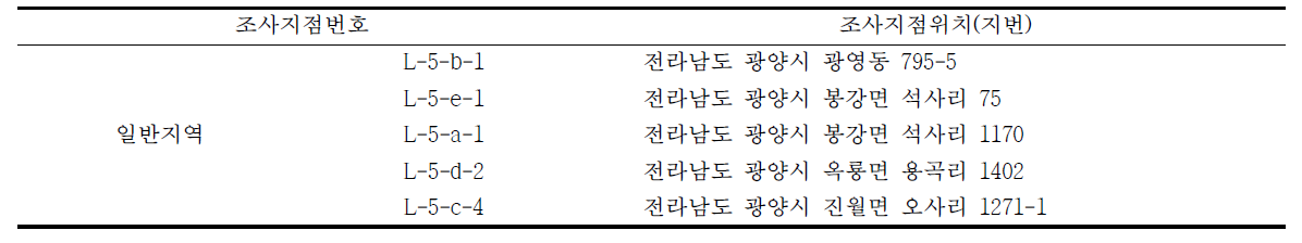 광양 주거지역 지하수 조사지점