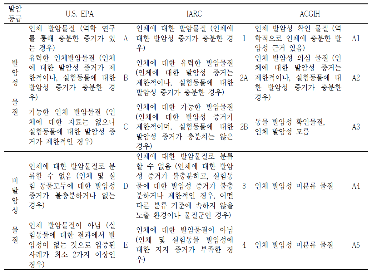 U.S. EPA, ACGIH, IARC의 발암 등급