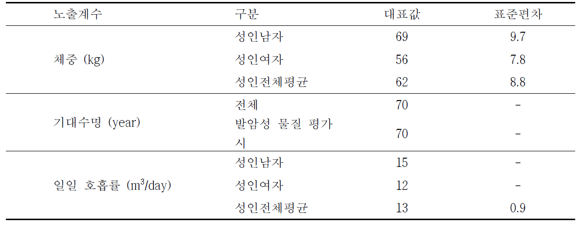 위해성 평가를 위한 노출 인자들에 대한 설정값