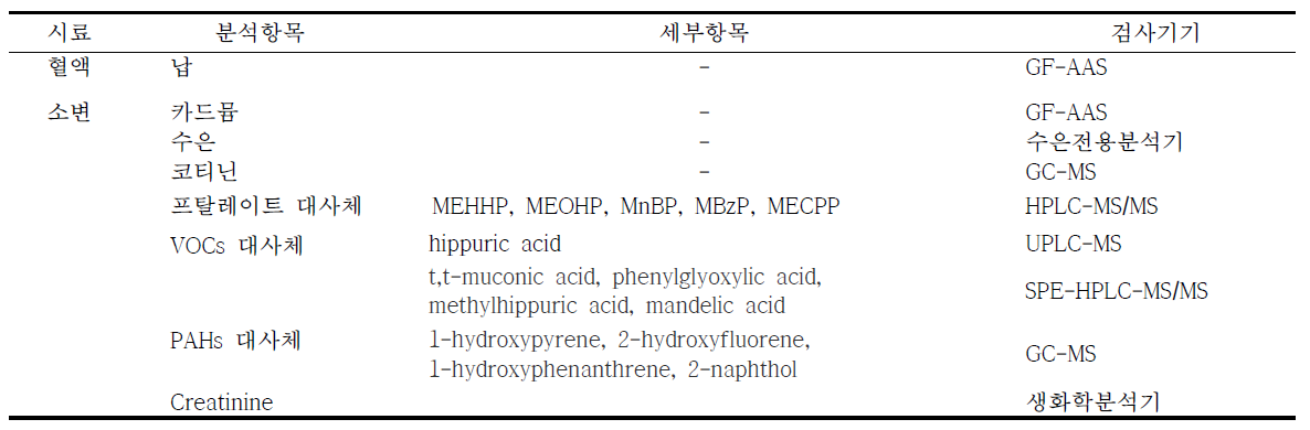 생체시료(혈액, 소변) 중 분석물질 및 분석장비