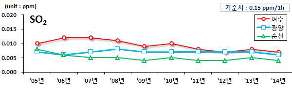 광양만권 지역 이산화황 연평균 농도변화('05∼'14년)