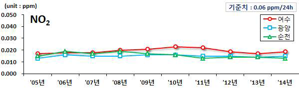 광양만권 지역 이산화질소 농도변화('05∼'14년)