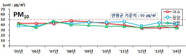 광양만권 지역 미세먼지 농도변화('05∼'14년)