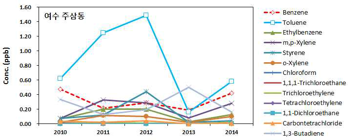 여수 주삼동 유해대기측정망 VOCs 연평균 농도 변화