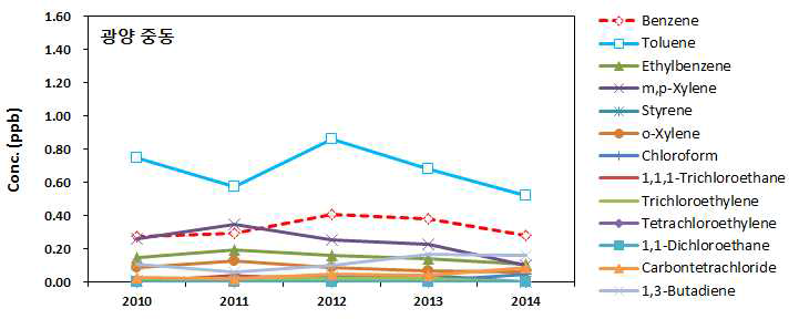 광양 중동 유해대기측정망 VOCs 연평균 농도 변화