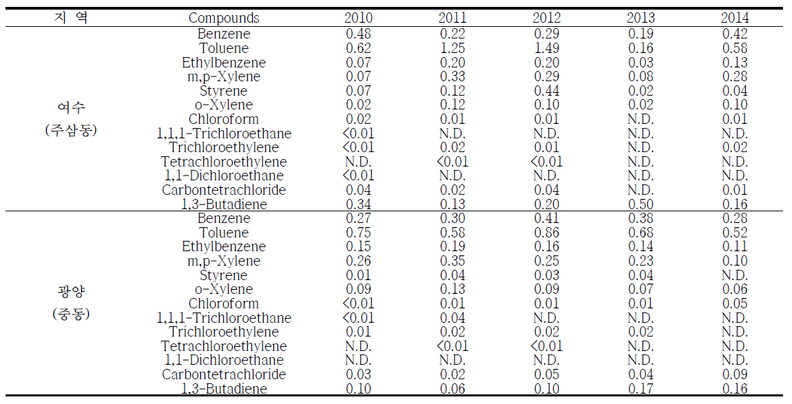 여수 및 광양지역 유해대기측정망 VOCs 연평균 농도