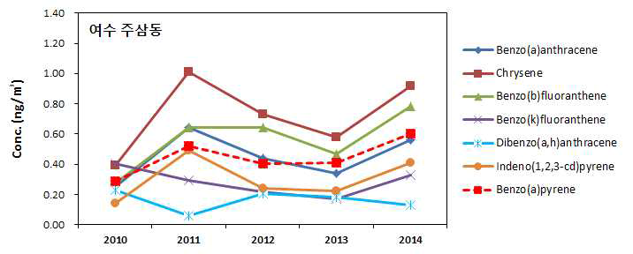 여수 주삼동 유해대기측정망 PAHs 연평균 농도 변화