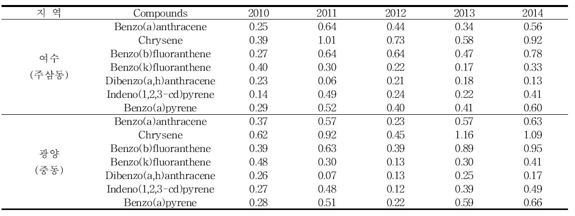 여수 및 광양지역 유해대기측정망 PAHs 연평균 농도