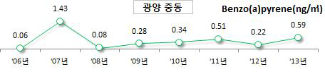 광양 중동 유해대기측정망 벤조(a)파이렌 연평균 농도 변화