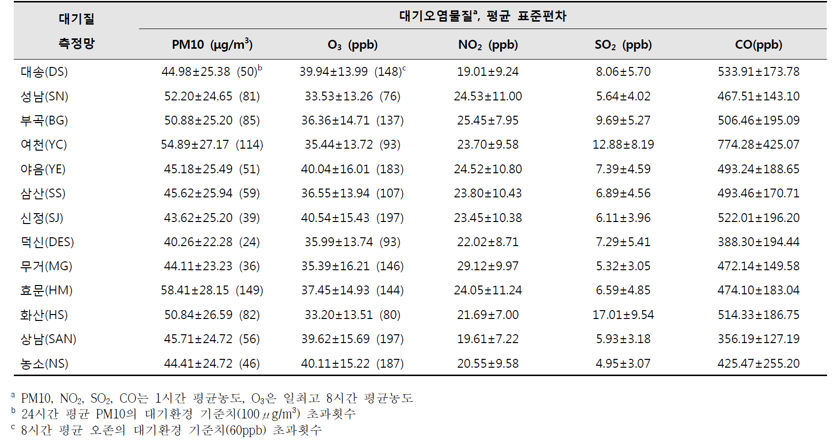 울산광역시 13개 대기질 측정망의 2009~2014년 평균 대기오염도