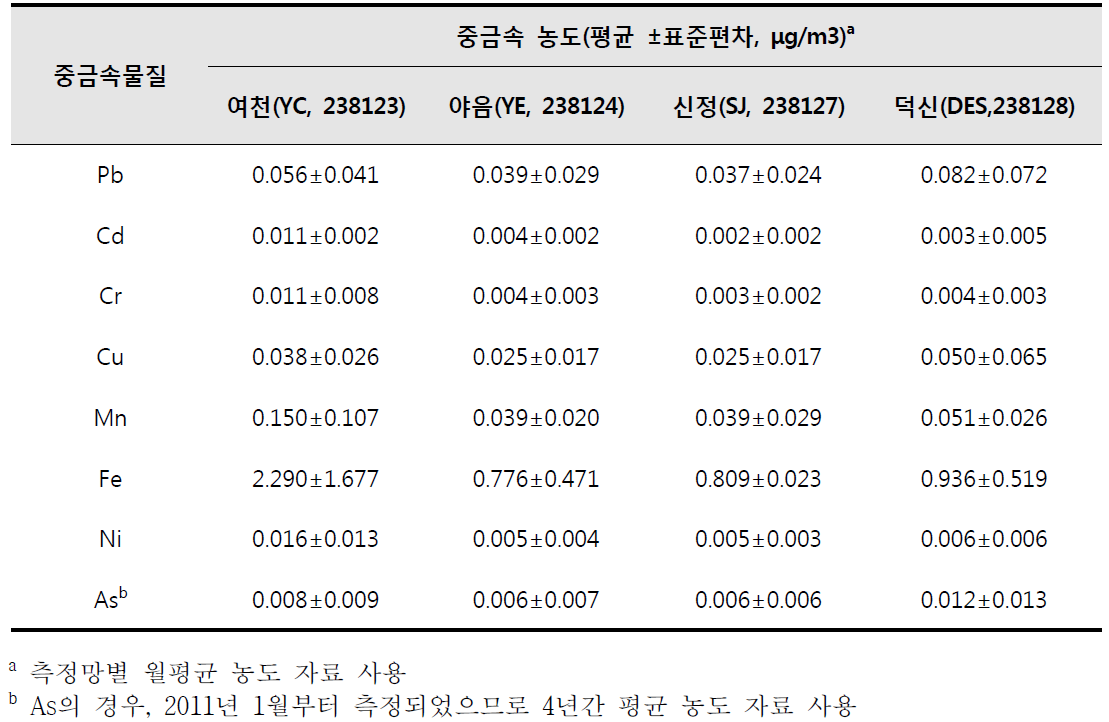 울산광역시 4개 대기 중금속 측정망의 최근 6년간(2009~2014년) 중금속 평균농도