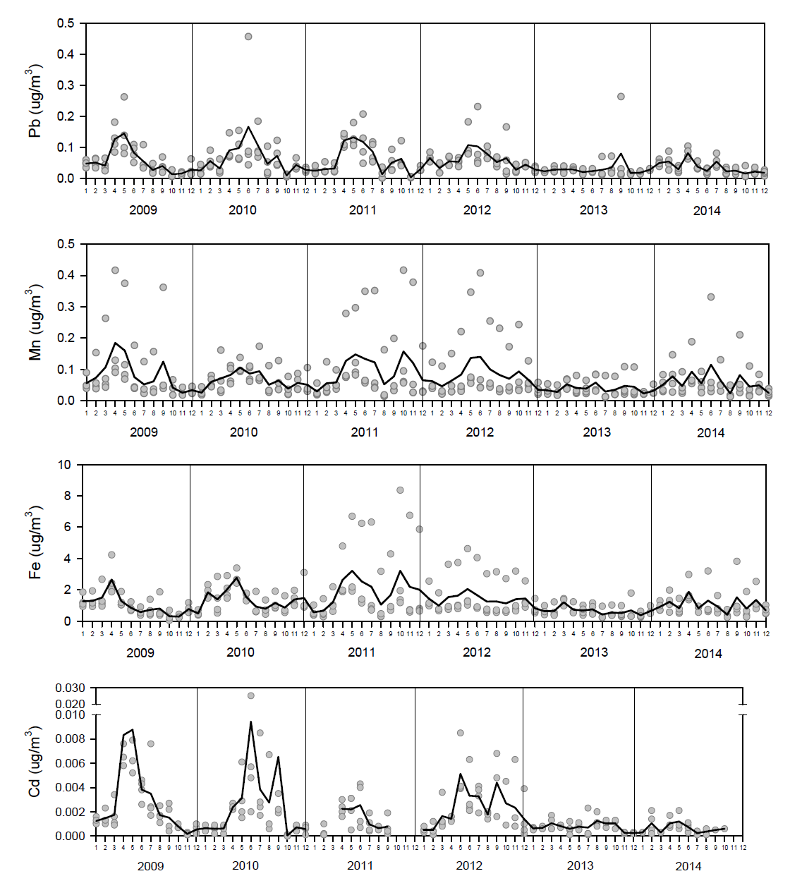 울산광역시 4개 대기오염측정망에서 수집된 월평균 중금속물질의 6년 (2009~2014년) 평균농도의 수평분포