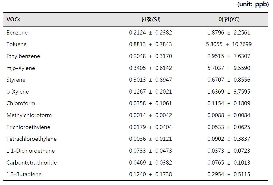 울산광역시 유해대기 측정망(신정, 여천)의 VOCs의 평균농도(2009~2014년)