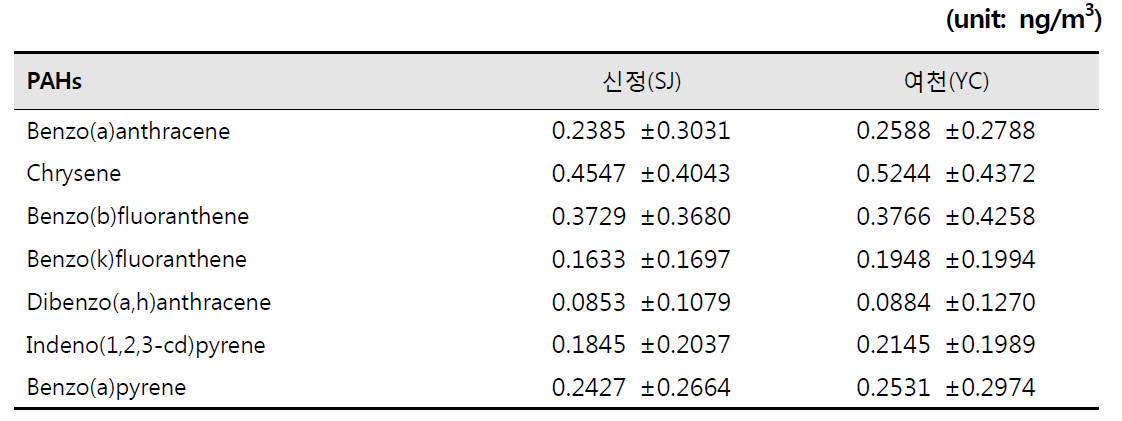 울산광역시 유해대기 측정망(신정, 여천) PAHs 평균농도(2009~2014년)