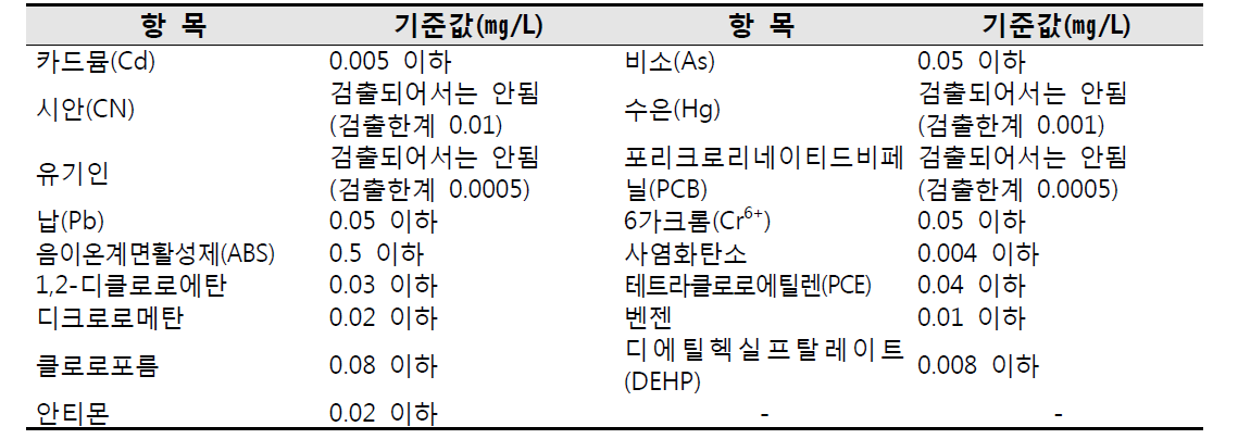 수질 및 수생태계 하천 환경기준(사람의 건강보호 기준)