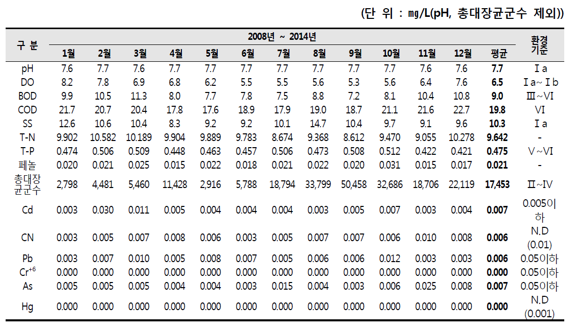 국가산업단지내 월평균 수질조사결과