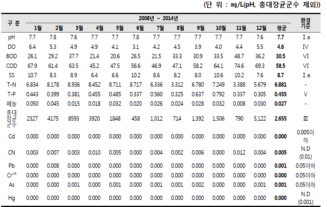 국가산업단지내 월평균 수질조사결과(SW-A : 울산공단1)