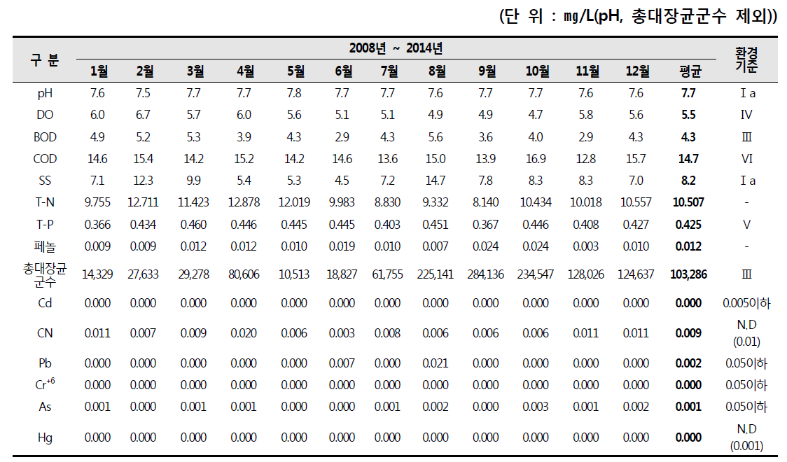 국가산업단지내 월평균 수질조사결과(SW-B : 울산공단2)