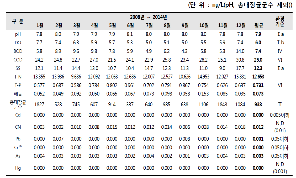국가산업단지내 월평균 수질조사결과(SW-D : 석유화학공단1)