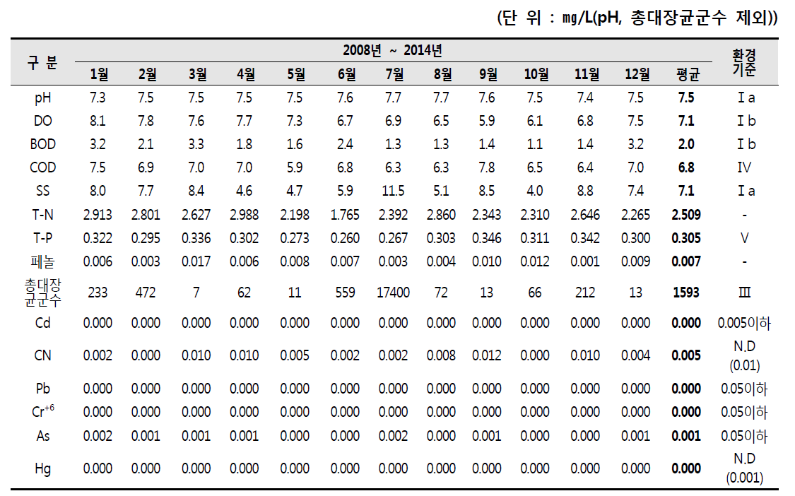 국가산업단지내 월평균 수질조사결과(SW-E : 석유화학공단2)