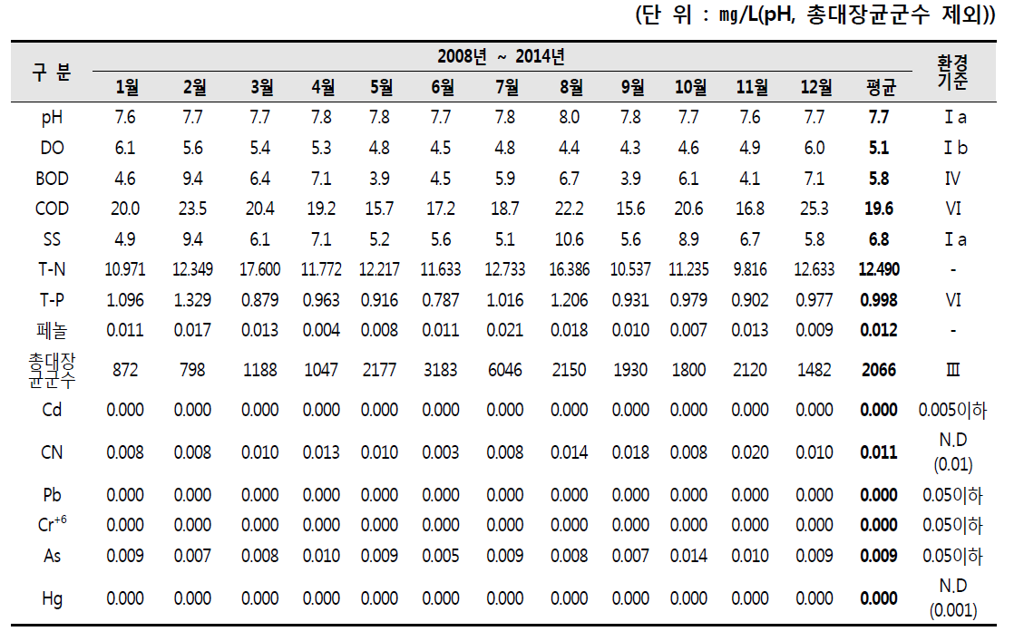 국가산업단지내 월평균 수질조사결과(SW-F : 석유화학공단3)