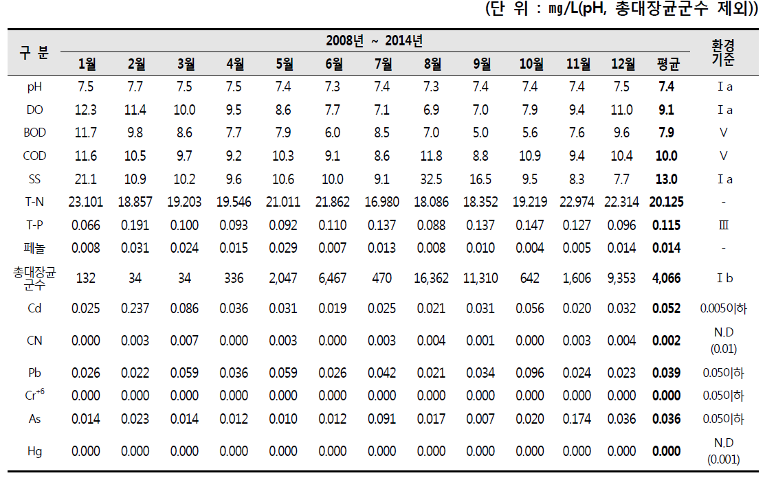 국가산업단지내 월평균 수질 조사결과(SW-G : 온산공단1)