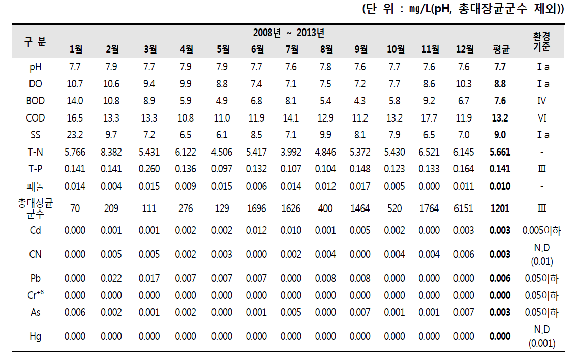 국가산업단지내 월평균 수질 조사결과(SW-H : 온산공단2)