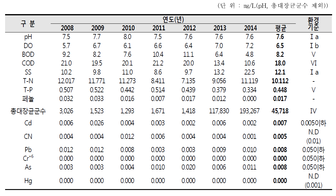 국가산업단지내 연도별 수질 조사결과