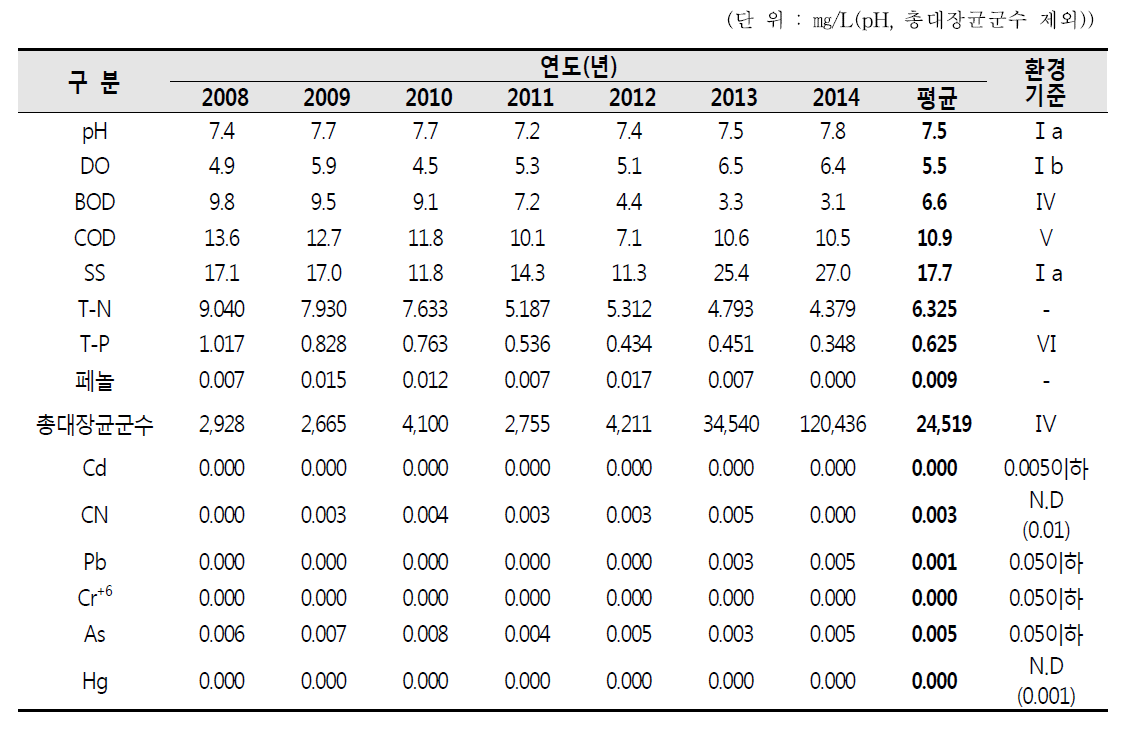 국가산업단지내 연도별 수질 조사결과(SW-C : 울산공단3), (4/9)