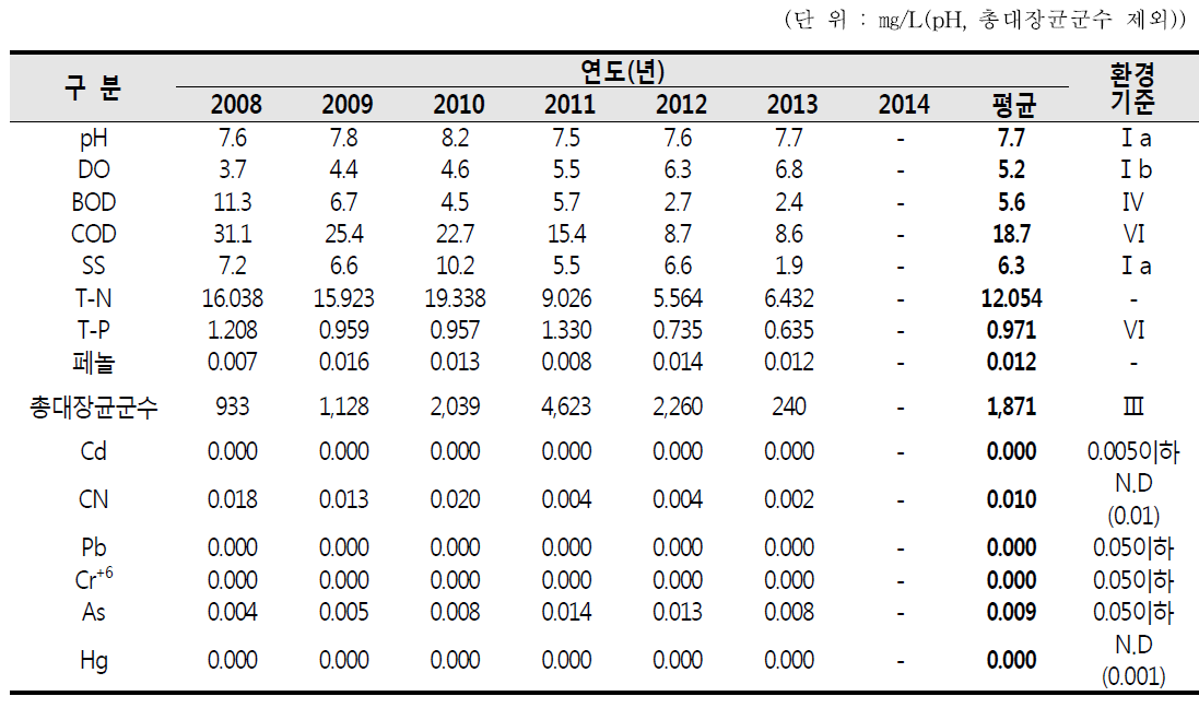 국가산업단지내 연도별 수질 조사결과(SW-F : 석유화학공단3)