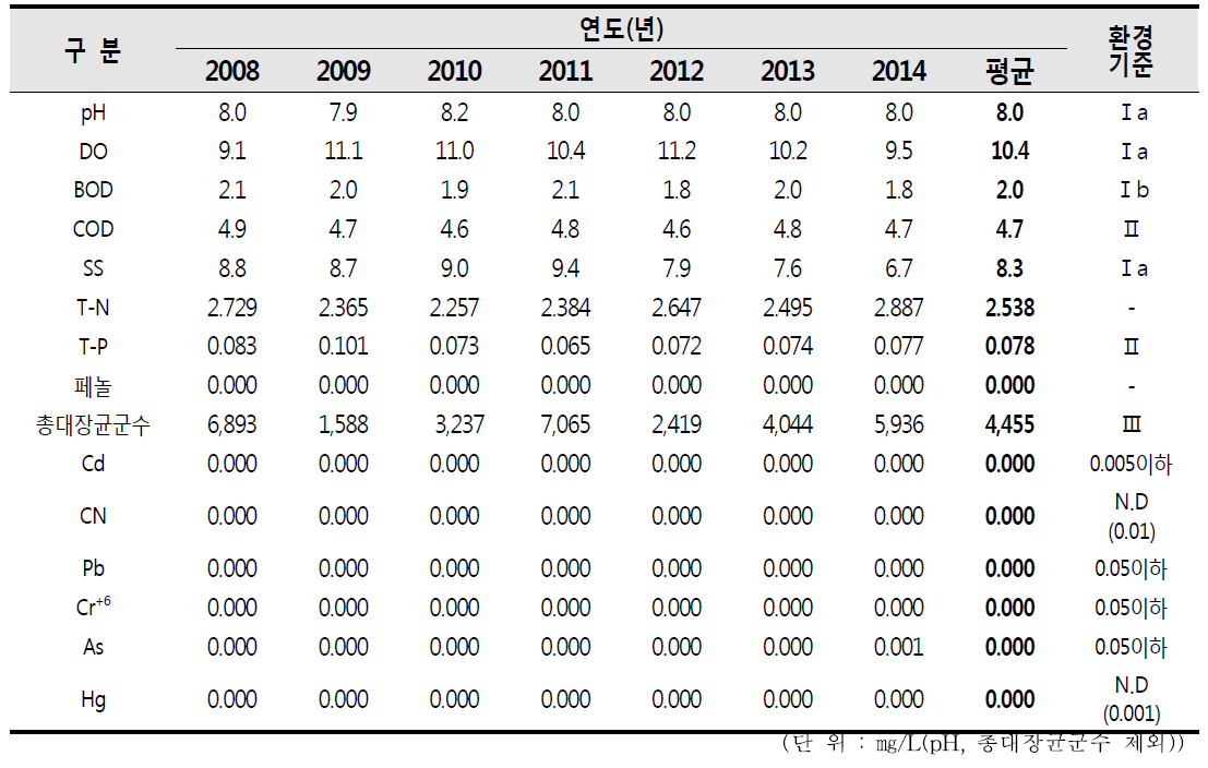 산업단지 주변 주거지역의 연도별 수질 조사결과